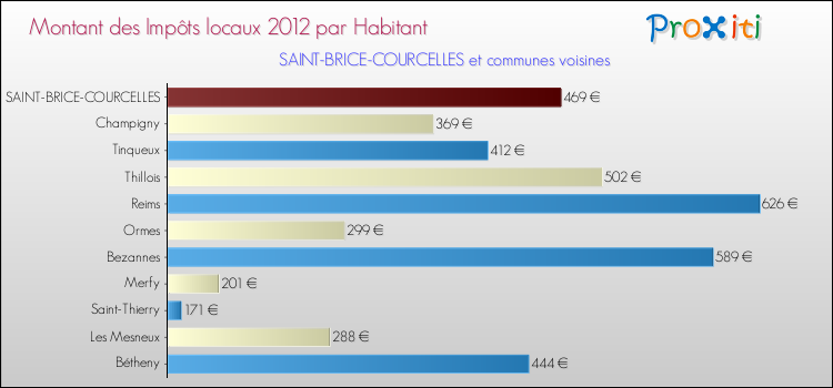 Montant des impôts locaux par Habitant pour SAINT-BRICE-COURCELLES et les communes proches Comparaison des impôts locaux par habitant pour SAINT-BRICE-COURCELLES et les communes voisines