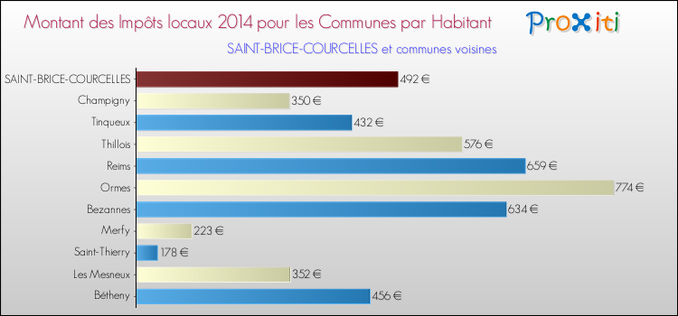Montant des impôts locaux par Habitant pour SAINT-BRICE-COURCELLES et les communes proches en 2014 Comparaison des impôts locaux par habitant pour SAINT-BRICE-COURCELLES et les communes voisines en 2014