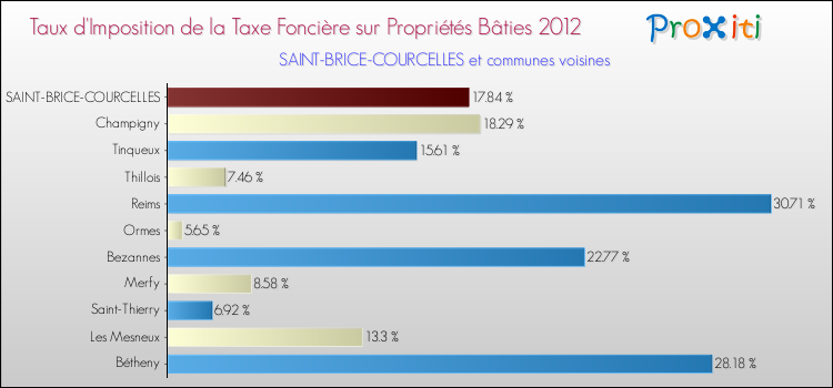 Taux d'imposition de la taxe foncière sur le bati 2012 pour SAINT-BRICE-COURCELLES et les communes proches Comparaison des taux d'imposition de la taxe foncière sur le bati 2012 pour SAINT-BRICE-COURCELLES et les communes voisines