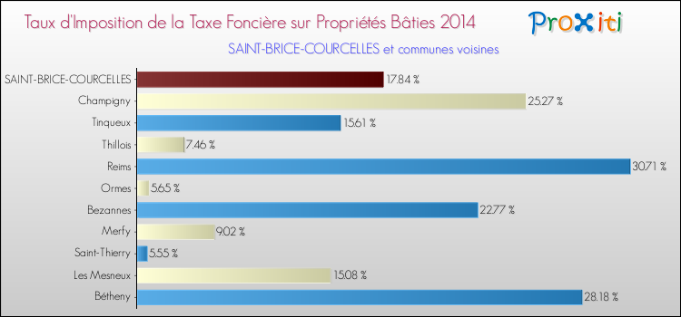 Taux d'imposition de la taxe foncière sur le bati 2014 pour SAINT-BRICE-COURCELLES et les communes proches Comparaison des taux d'imposition de la taxe foncière sur le bati 2014 pour SAINT-BRICE-COURCELLES et les communes voisines