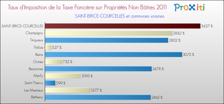Taux d'imposition de la taxe foncière sur les immeubles et terrains non batis 2011 pour SAINT-BRICE-COURCELLES et les communes proches Comparaison des taux d'imposition de la taxe foncière sur les immeubles et terrains non batis 2011 pour SAINT-BRICE-COURCELLES et les communes voisines
