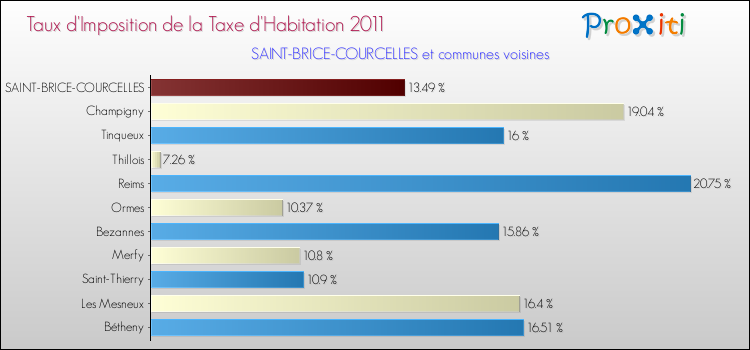 Taux d'imposition de la taxe d'habitation 2011 pour SAINT-BRICE-COURCELLES et les communes proches Comparaison des taux d'imposition de la taxe d'habitation 2011 pour SAINT-BRICE-COURCELLES et les communes voisines