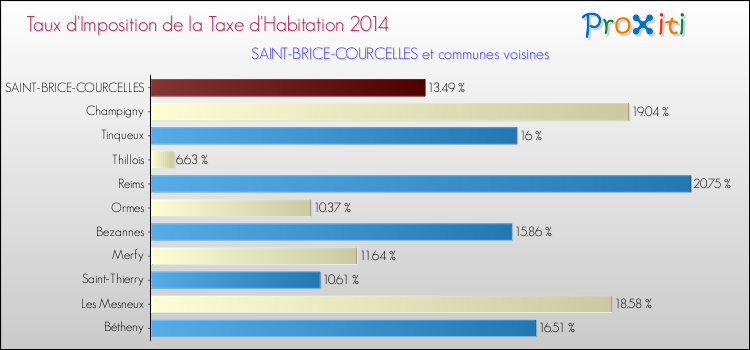Taux d'imposition de la taxe d'habitation 2014 pour SAINT-BRICE-COURCELLES et les communes proches Comparaison des taux d'imposition de la taxe d'habitation 2014 pour SAINT-BRICE-COURCELLES et les communes voisines