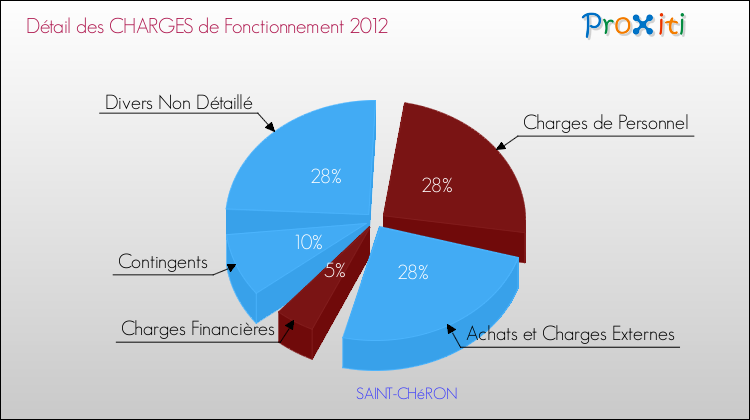 Décomposition des Charges de Fonctionnement 2012 de la commune de SAINT-CHéRON Charges de Fonctionnement 2012 pour la commune de SAINT-CHéRON