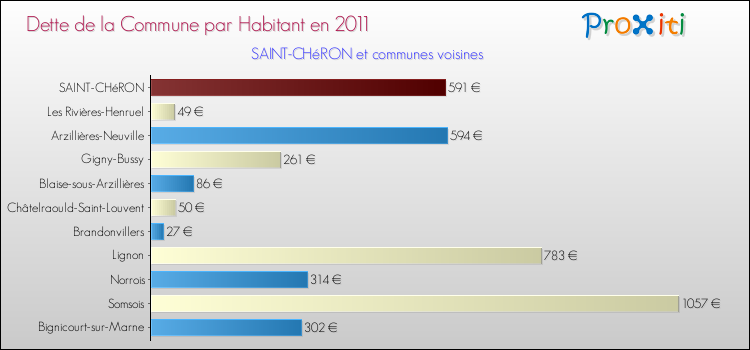 Dette par habitant de la commune en 2011 pour SAINT-CHéRON et les communes proches Comparaison de la dette par habitant de la commune en 2011 pour SAINT-CHéRON et les communes voisines