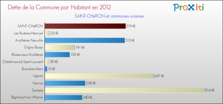 Dette par habitant de la commune en 2012 pour SAINT-CHéRON et les communes proches Comparaison de la dette par habitant de la commune en 2012 pour SAINT-CHéRON et les communes voisines