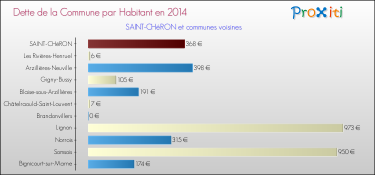 Dette par habitant de la commune en 2014 pour SAINT-CHéRON et les communes proches Comparaison de la dette par habitant de la commune en 2014 pour SAINT-CHéRON et les communes voisines