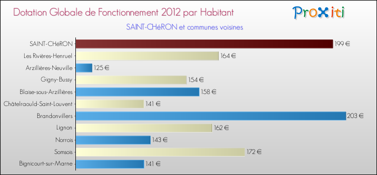 Montant des dotations globales de fonctionnement DGF par Habitant pour SAINT-CHéRON et les communes proches Comparaison des des dotations globales de fonctionnement DGF par habitant pour SAINT-CHéRON et les communes voisines