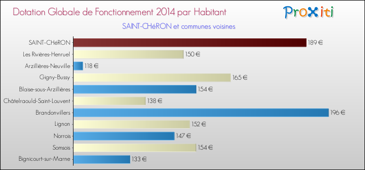 Montant des dotations globales de fonctionnement DGF par Habitant pour SAINT-CHéRON et les communes proches en 2014. Comparaison des des dotations globales de fonctionnement DGF par habitant pour SAINT-CHéRON et les communes voisines en 2014.