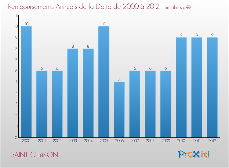 Evolution de l'annuité de la dette pour la commune de SAINT-CHéRON de 2000 à 2012 Annuités de la dette pour SAINT-CHéRON de 2000 à 2012