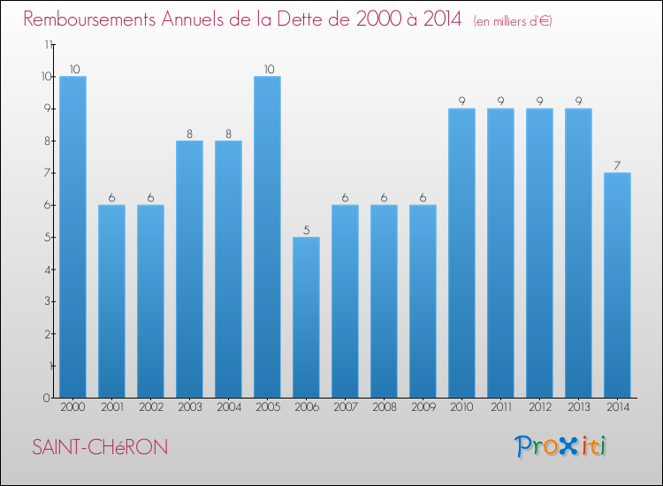 Evolution de l'annuité de la dette pour la commune de SAINT-CHéRON de 2000 à 2014 Annuités de la dette pour SAINT-CHéRON de 2000 à 2014