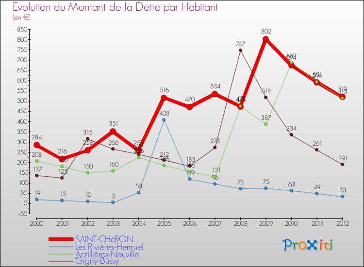 Evolution de la dette par habitant pour la commune de SAINT-CHéRON et les communes proches de 2000 à 2012 Comparaison de la dette par habitant pour SAINT-CHéRON et les communes voisines de 2000 à 2012