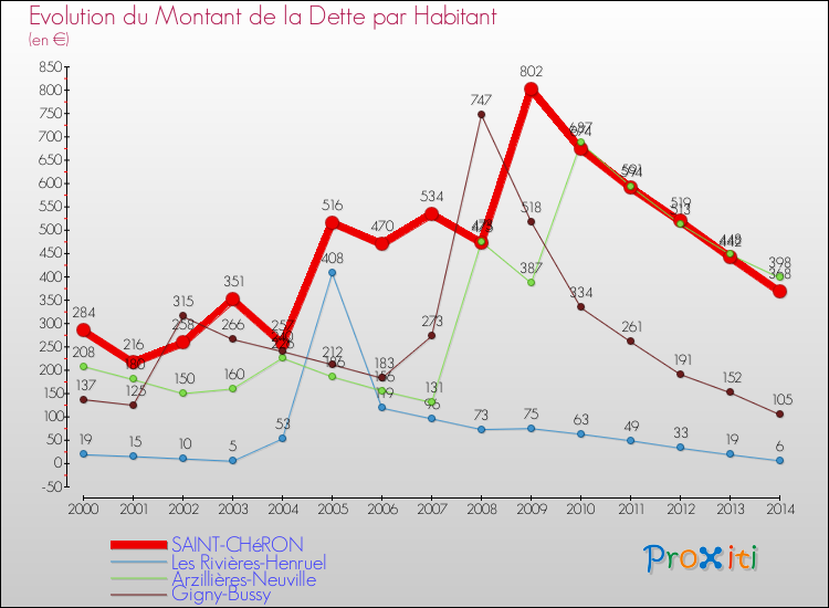 Evolution de la dette par habitant pour la commune de SAINT-CHéRON et les communes proches de 2000 à 2014 Comparaison de la dette par habitant pour SAINT-CHéRON et les communes voisines de 2000 à 2014