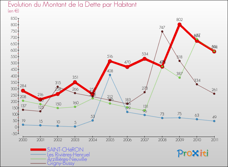 Evolution de la dette par habitant pour la commune de SAINT-CHéRON et les communes proches Comparaison de la dette par habitant pour SAINT-CHéRON et les communes voisines