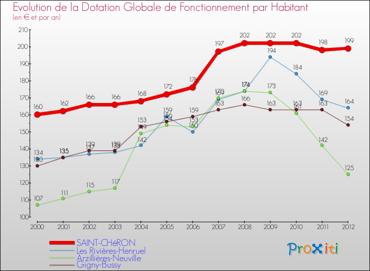 Evolution et montant de la dotation globale de fonctionnement par Habitant pour SAINT-CHéRON et les communes proches Comparaison des dotations globales de fonctionnement par habitant pour SAINT-CHéRON et les communes voisines