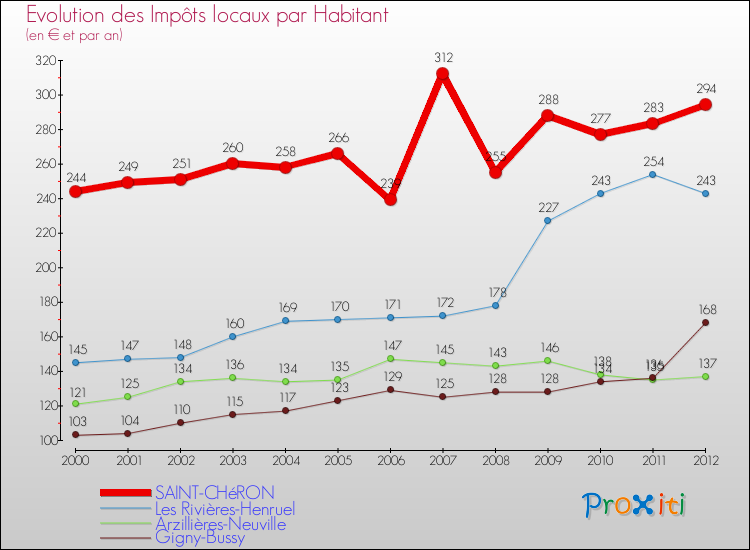 Evolution et montant des impôts locaux par Habitant pour SAINT-CHéRON et les communes proches Comparaison des impôts locaux par habitant pour SAINT-CHéRON et les communes voisines