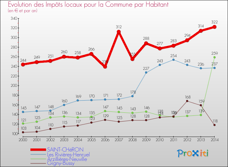 Evolution et montant des impôts locaux par Habitant pour SAINT-CHéRON et les communes proches de 2000 à 2014 Comparaison des impôts locaux par habitant pour SAINT-CHéRON et les communes voisines de 2000 à 2014