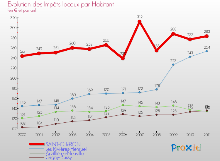Evolution et montant des impôts locaux par Habitant pour SAINT-CHéRON et les communes proches Comparaison des impôts locaux par habitant pour SAINT-CHéRON et les communes voisines