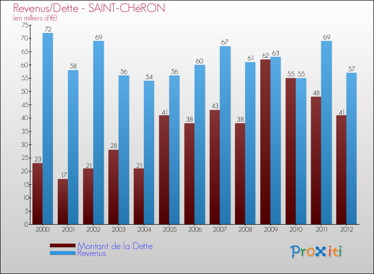 Evolution comparée de la dette et des revenus pour la commune de SAINT-CHéRON de 2000 à 2012 Comparaison de la dette et des revenus pour SAINT-CHéRON de 2000 à 2012