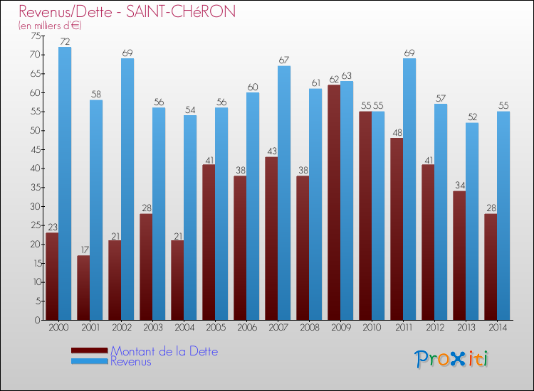 Evolution comparée de la dette et des revenus pour la commune de SAINT-CHéRON de 2000 à 2014 Comparaison de la dette et des revenus pour SAINT-CHéRON de 2000 à 2014