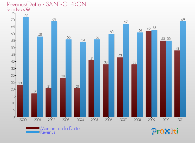 Evolution comparée de la dette et des revenus pour la commune de SAINT-CHéRON de 2000 à 2011 Comparaison de la dette et des revenus pour SAINT-CHéRON de 2000 à 2011