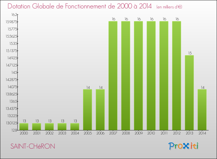Evolution du montant de la Dotation Globale de Fonctionnement pour la commune de SAINT-CHéRON de 2000 à 2014 Evolution du montant de la Dotation Globale de Fonctionnement pour SAINT-CHéRON de 2000 à 2014