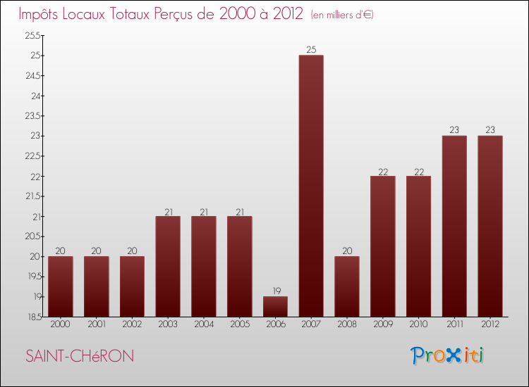 Evolution des Impôts Locaux pour la commune de SAINT-CHéRON de 2000 à 2012 Evolution des Impôts Locaux pour SAINT-CHéRON de 2000 à 2012