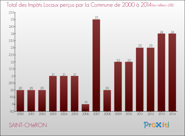 Evolution des Impôts Locaux pour la commune de SAINT-CHéRON de 2000 à 2014 Evolution des Impôts Locaux pour SAINT-CHéRON de 2000 à 2014