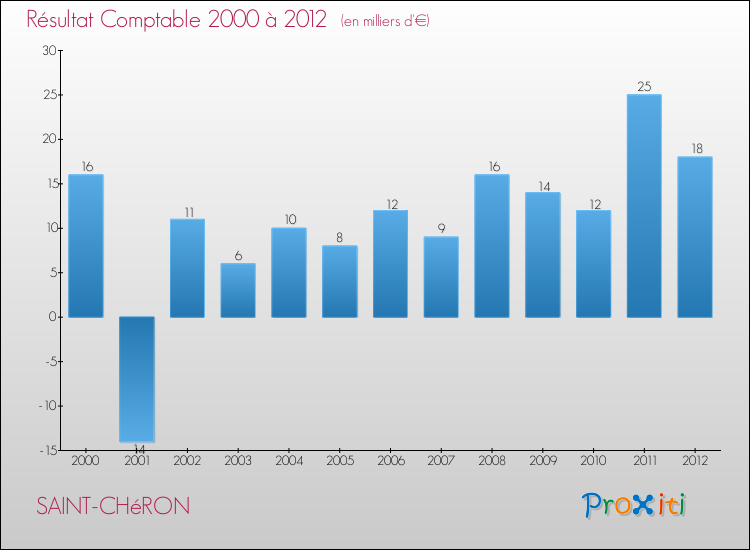 Evolution du résultat comptable pour la commune de SAINT-CHéRON de 2000 à 2012 Evolution du résultat comptable pour SAINT-CHéRON de 2000 à 2012