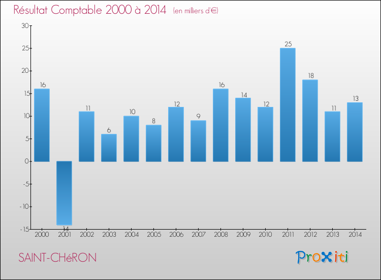 Evolution du résultat comptable pour la commune de SAINT-CHéRON de 2000 à 2014 Evolution du résultat comptable pour SAINT-CHéRON de 2000 à 2014