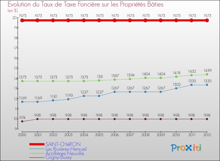 Evolution du taux de la taxe foncière sur le bati pour SAINT-CHéRON et les communes proches de 2000 à 2012 Comparaison des taux de taxe foncière sur le bati pour SAINT-CHéRON et les communes voisines de 2000 à 2012