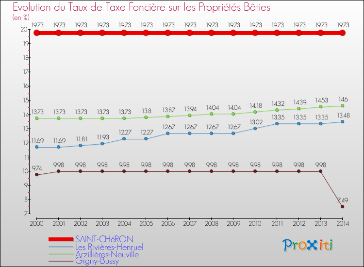Evolution du taux de la taxe foncière sur le bati pour SAINT-CHéRON et les communes proches de 2000 à 2014 Comparaison des taux de taxe foncière sur le bati pour SAINT-CHéRON et les communes voisines de 2000 à 2014