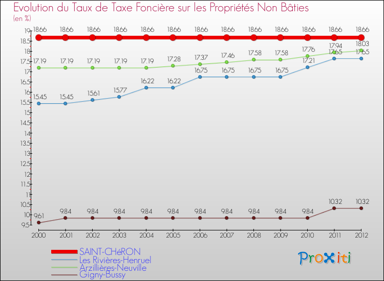 Evolution du taux de la taxe foncière sur les immeubles et terrains non batis pour SAINT-CHéRON et les communes proches de 2000 à 2012 Comparaison des taux de la taxe foncière sur les immeubles et terrains non batis pour SAINT-CHéRON et les communes voisines de 2000 à 2012