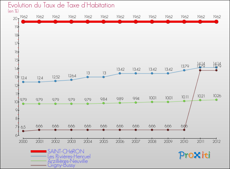 Evolution du taux de la taxe d'habitation pour SAINT-CHéRON et les communes proches Comparaison des taux de la taxe d'habitation pour SAINT-CHéRON et les communes voisines