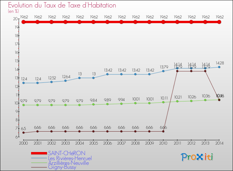 Evolution du taux de la taxe d'habitation pour SAINT-CHéRON et les communes proches de 2000 à 2014 Comparaison des taux de la taxe d'habitation pour SAINT-CHéRON et les communes voisines de 2000 à 2014