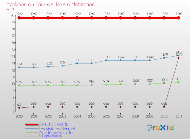 Evolution du taux de la taxe d'habitation pour SAINT-CHéRON et les communes proches Comparaison des taux de la taxe d'habitation pour SAINT-CHéRON et les communes voisines