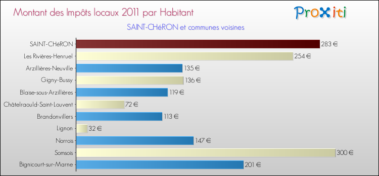 Montant des impôts locaux par Habitant pour SAINT-CHéRON et les communes proches Comparaison des impôts locaux par habitant pour SAINT-CHéRON et les communes voisines