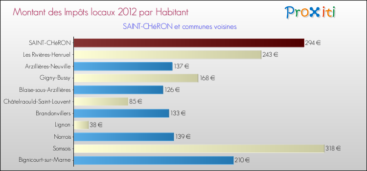 Montant des impôts locaux par Habitant pour SAINT-CHéRON et les communes proches Comparaison des impôts locaux par habitant pour SAINT-CHéRON et les communes voisines