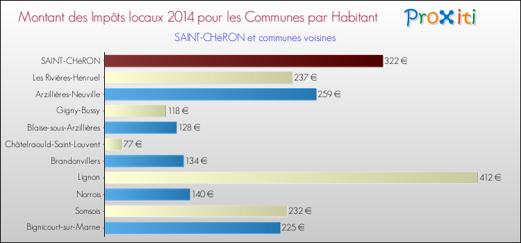 Montant des impôts locaux par Habitant pour SAINT-CHéRON et les communes proches en 2014 Comparaison des impôts locaux par habitant pour SAINT-CHéRON et les communes voisines en 2014