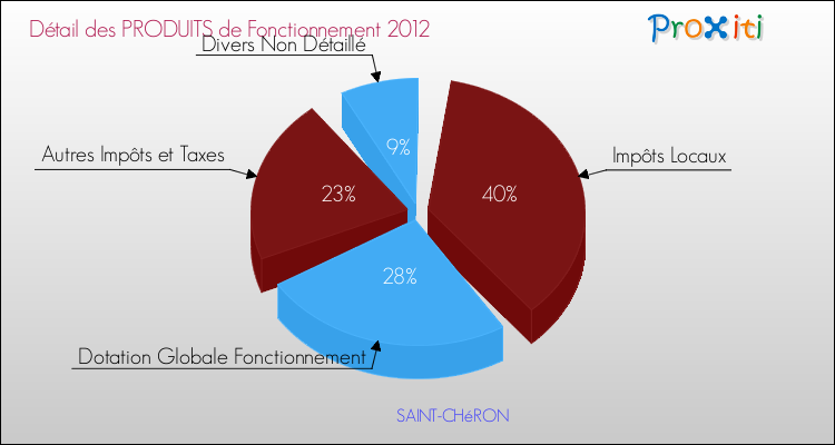 Décomposition du Budget de Fonctionnement 2012 de la commune de SAINT-CHéRON Budget de Fonctionnement 2012 pour la commune de SAINT-CHéRON