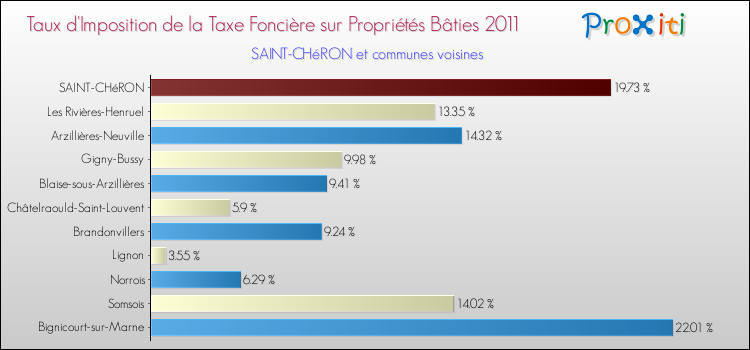 Taux d'imposition de la taxe foncière sur le bati 2011 pour SAINT-CHéRON et les communes proches Comparaison des taux d'imposition de la taxe foncière sur le bati 2011 pour SAINT-CHéRON et les communes voisines
