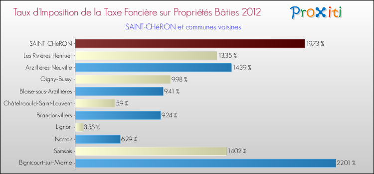 Taux d'imposition de la taxe foncière sur le bati 2012 pour SAINT-CHéRON et les communes proches Comparaison des taux d'imposition de la taxe foncière sur le bati 2012 pour SAINT-CHéRON et les communes voisines