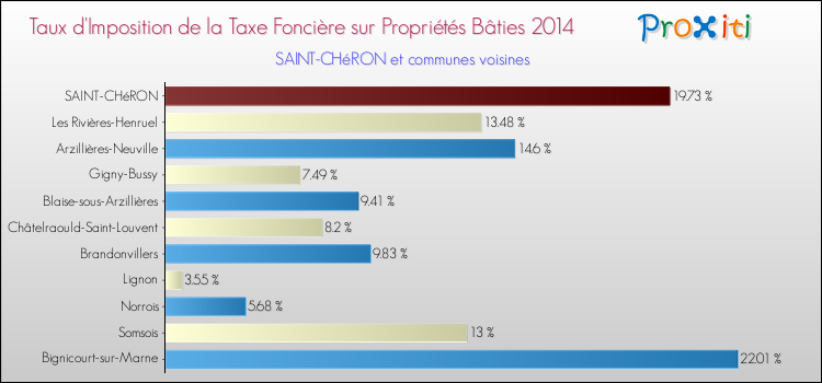 Taux d'imposition de la taxe foncière sur le bati 2014 pour SAINT-CHéRON et les communes proches Comparaison des taux d'imposition de la taxe foncière sur le bati 2014 pour SAINT-CHéRON et les communes voisines