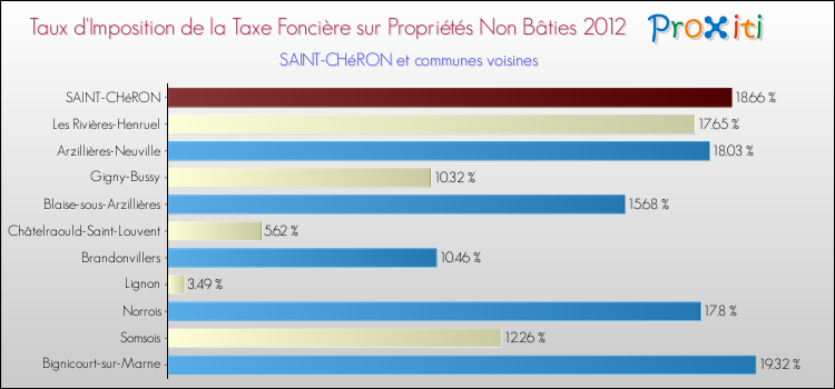 Taux d'imposition de la taxe foncière sur les immeubles et terrains non batis 2012 pour SAINT-CHéRON et les communes proches Comparaison des taux d'imposition de la taxe foncière sur les immeubles et terrains non batis 2012 pour SAINT-CHéRON et les communes voisines