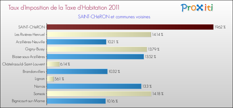 Taux d'imposition de la taxe d'habitation 2011 pour SAINT-CHéRON et les communes proches Comparaison des taux d'imposition de la taxe d'habitation 2011 pour SAINT-CHéRON et les communes voisines