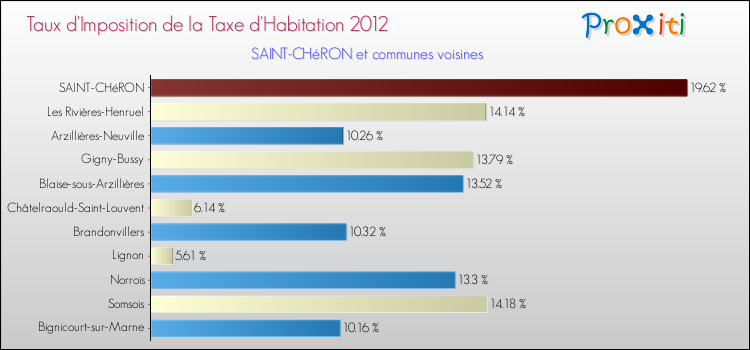 Taux d'imposition de la taxe d'habitation 2012 pour SAINT-CHéRON et les communes proches Comparaison des taux d'imposition de la taxe d'habitation 2012 pour SAINT-CHéRON et les communes voisines