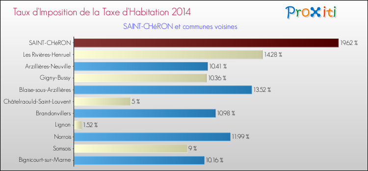 Taux d'imposition de la taxe d'habitation 2014 pour SAINT-CHéRON et les communes proches Comparaison des taux d'imposition de la taxe d'habitation 2014 pour SAINT-CHéRON et les communes voisines