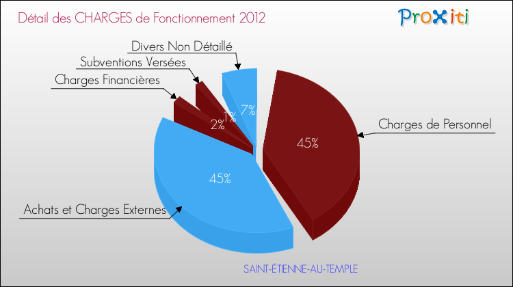 Décomposition des Charges de Fonctionnement 2012 de la commune de SAINT-ÉTIENNE-AU-TEMPLE Charges de Fonctionnement 2012 pour la commune de SAINT-ÉTIENNE-AU-TEMPLE