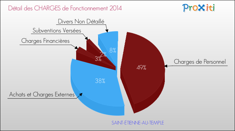Décomposition des Charges de Fonctionnement 2014 de la commune de SAINT-ÉTIENNE-AU-TEMPLE Charges de Fonctionnement 2014 pour la commune de SAINT-ÉTIENNE-AU-TEMPLE