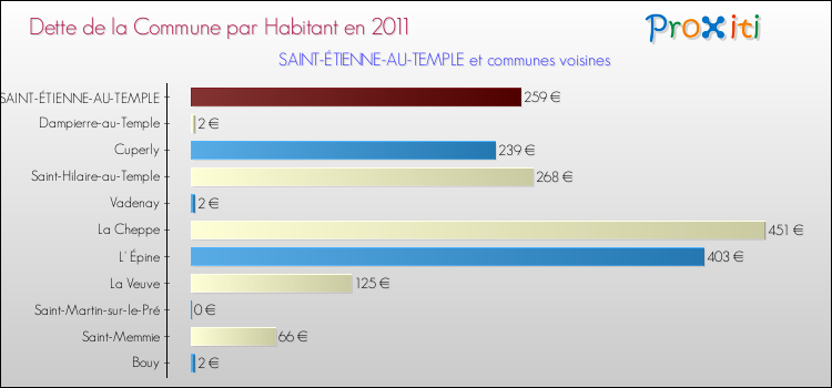 Dette par habitant de la commune en 2011 pour SAINT-ÉTIENNE-AU-TEMPLE et les communes proches Comparaison de la dette par habitant de la commune en 2011 pour SAINT-ÉTIENNE-AU-TEMPLE et les communes voisines
